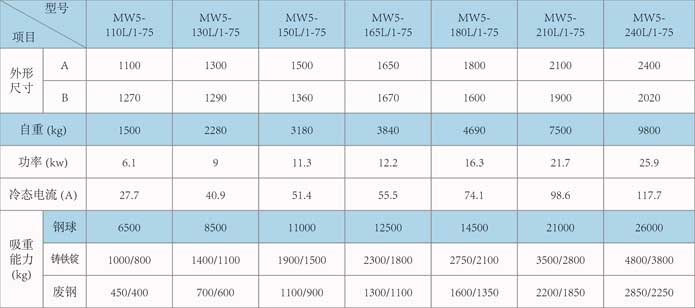 廢鋼起重電磁鐵高頻型技術參數表 廢鋼起重電磁鐵高頻型技術參數表